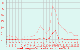 Courbe de la force du vent pour Boulc (26)