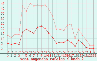 Courbe de la force du vent pour Variscourt (02)
