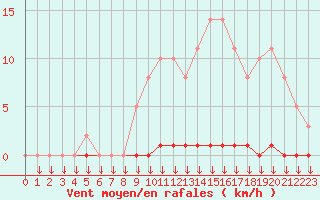 Courbe de la force du vent pour Saint-Germain-le-Guillaume (53)