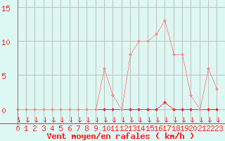 Courbe de la force du vent pour Variscourt (02)