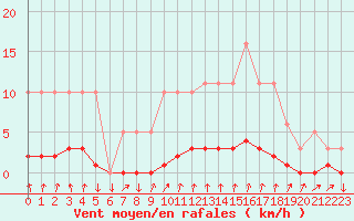 Courbe de la force du vent pour Sisteron (04)