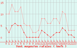 Courbe de la force du vent pour Saint-Yrieix-le-Djalat (19)