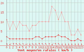 Courbe de la force du vent pour Sisteron (04)