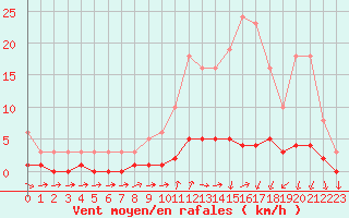 Courbe de la force du vent pour Trgueux (22)