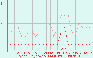 Courbe de la force du vent pour Chamonix-Mont-Blanc (74)