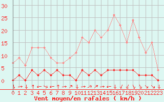 Courbe de la force du vent pour Chteau-Chinon (58)