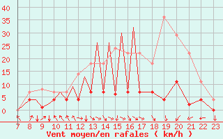 Courbe de la force du vent pour La Seo d