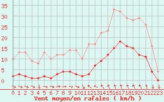 Courbe de la force du vent pour Saint-Cyprien (66)