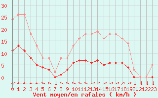 Courbe de la force du vent pour Saint-Yrieix-le-Djalat (19)