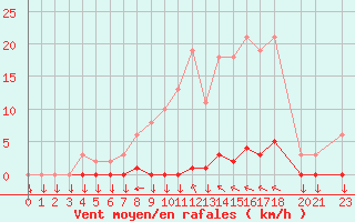 Courbe de la force du vent pour Variscourt (02)