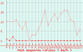 Courbe de la force du vent pour Variscourt (02)