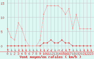 Courbe de la force du vent pour Saint-Philbert-sur-Risle (27)