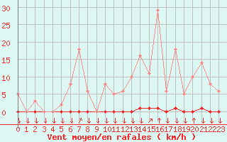 Courbe de la force du vent pour La Javie (04)