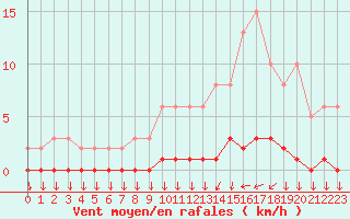 Courbe de la force du vent pour Triel-sur-Seine (78)