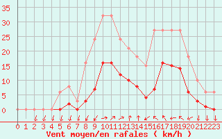 Courbe de la force du vent pour Saint-Nazaire-d