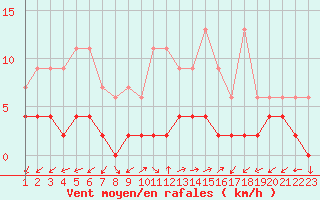 Courbe de la force du vent pour Blatten