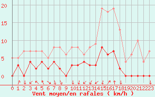 Courbe de la force du vent pour Bagnres-de-Luchon (31)