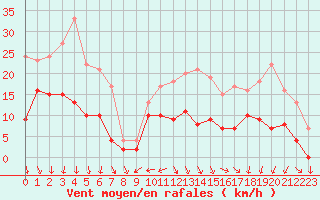 Courbe de la force du vent pour Lons-le-Saunier (39)
