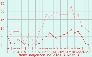 Courbe de la force du vent pour Saint-Yrieix-le-Djalat (19)