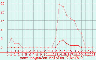 Courbe de la force du vent pour Eygliers (05)