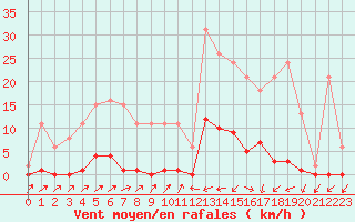 Courbe de la force du vent pour Sain-Bel (69)