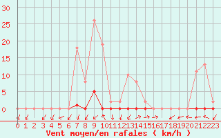 Courbe de la force du vent pour Beaumont du Ventoux (Mont Serein - Accueil) (84)