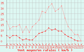 Courbe de la force du vent pour Isle-sur-la-Sorgue (84)