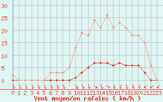 Courbe de la force du vent pour Lamballe (22)