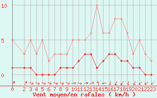 Courbe de la force du vent pour Ancey (21)