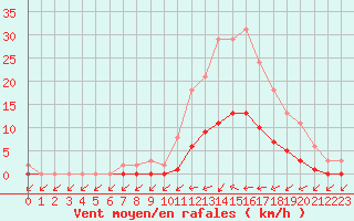 Courbe de la force du vent pour Saint-Philbert-de-Grand-Lieu (44)