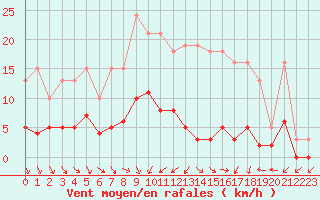 Courbe de la force du vent pour Frontenac (33)