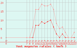 Courbe de la force du vent pour Valence d