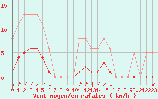 Courbe de la force du vent pour Jarny (54)