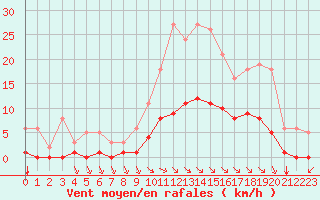 Courbe de la force du vent pour Chatelus-Malvaleix (23)