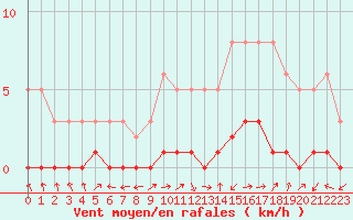 Courbe de la force du vent pour Saint-Laurent-du-Pont (38)