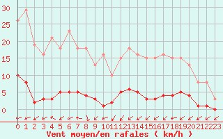 Courbe de la force du vent pour Almenches (61)