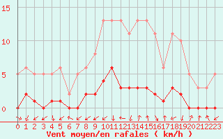 Courbe de la force du vent pour Gjilan (Kosovo)