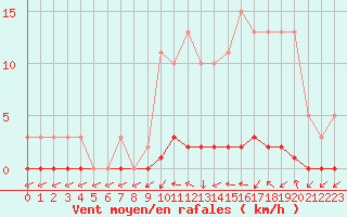 Courbe de la force du vent pour Xonrupt-Longemer (88)