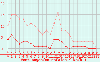 Courbe de la force du vent pour Hestrud (59)