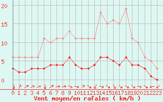 Courbe de la force du vent pour Jussy (02)