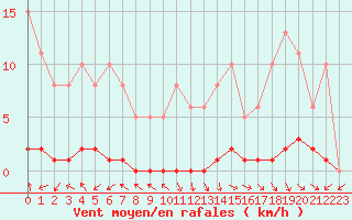 Courbe de la force du vent pour Dounoux (88)