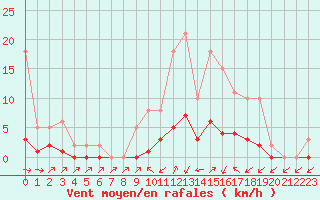 Courbe de la force du vent pour Frontenac (33)