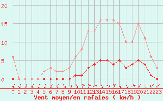 Courbe de la force du vent pour Tour-en-Sologne (41)