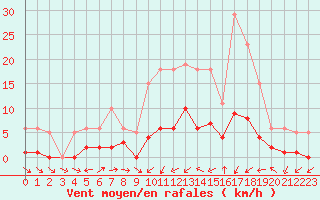 Courbe de la force du vent pour Christnach (Lu)