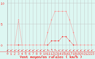 Courbe de la force du vent pour Saint-Germain-du-Puch (33)