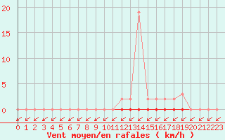 Courbe de la force du vent pour Treize-Vents (85)