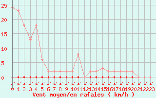 Courbe de la force du vent pour Treize-Vents (85)