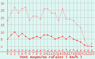 Courbe de la force du vent pour Vernouillet (78)