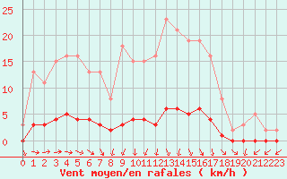 Courbe de la force du vent pour Kernascleden (56)