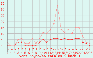 Courbe de la force du vent pour Tour-en-Sologne (41)